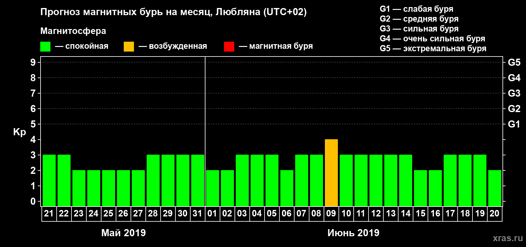 Прогноз максимального суточного геомагнитного индекса Kp на <b>1 месяц</b> (31 день) <b>с 21 мая по 20 июня 2019 г</b>