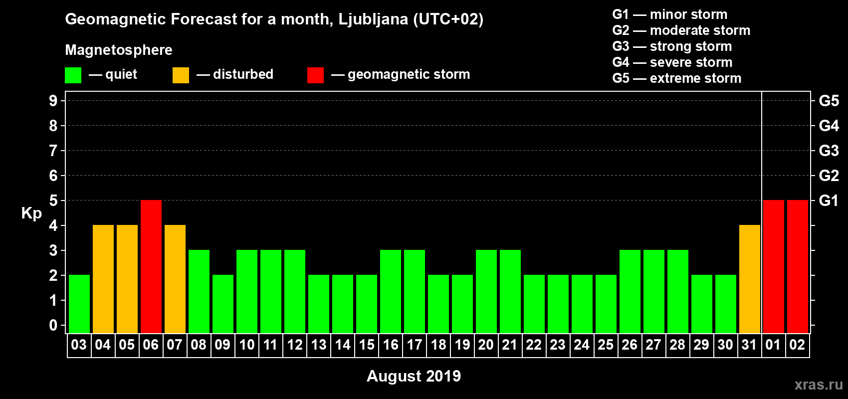 Forecast of the daily maximal value of geomagnetic index Kp for <b>1 month</b> (31 days) <b>from Aug 03, 2019 to Sep 02, 2019</b>