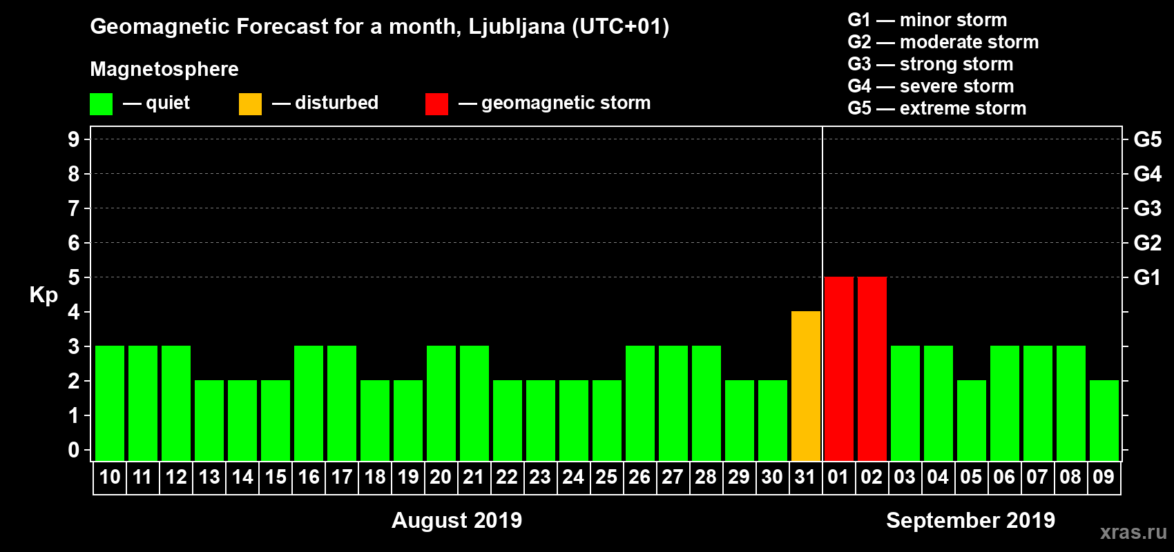 Forecast of the daily maximal value of geomagnetic index Kp for <b>1 month</b> (31 days) <b>from Aug 10, 2019 to Sep 09, 2019</b>