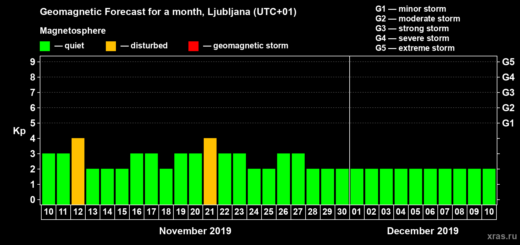 Forecast of the daily maximal value of geomagnetic index Kp for <b>1 month</b> (31 days) <b>from Nov 10, 2019 to Dec 10, 2019</b>