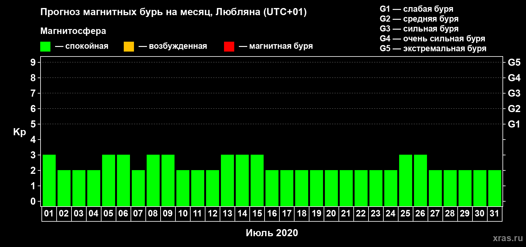 Прогноз максимального суточного геомагнитного индекса Kp на <b>1 месяц</b> (31 день) <b>с 01 июля по 31 июля 2020 г</b>