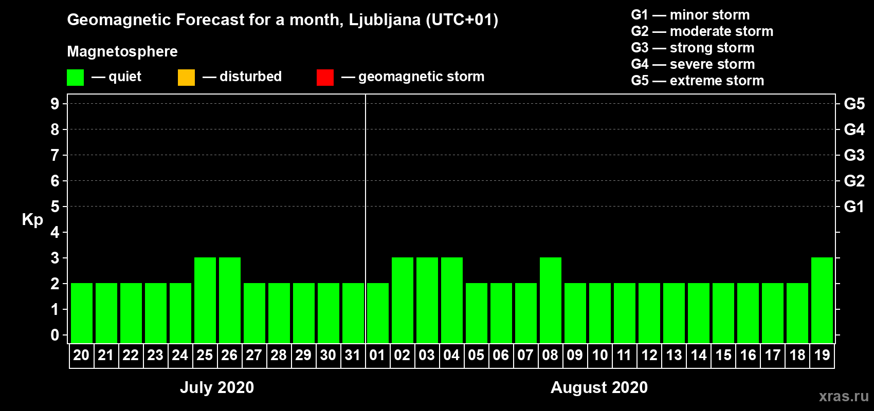 Forecast of the daily maximal value of geomagnetic index Kp for <b>1 month</b> (31 days) <b>from Jul 20, 2020 to Aug 19, 2020</b>