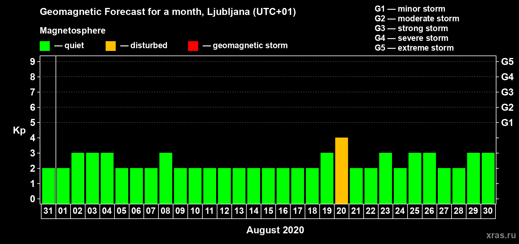 Forecast of the daily maximal value of geomagnetic index Kp for <b>1 month</b> (31 days) <b>from Jul 31, 2020 to Aug 30, 2020</b>