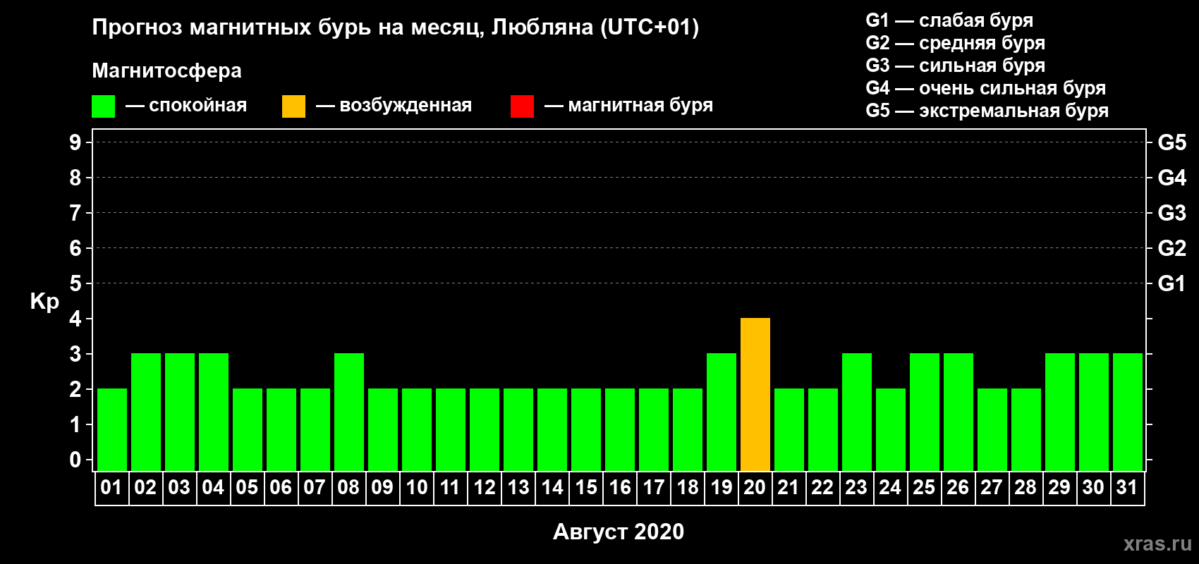 Прогноз максимального суточного геомагнитного индекса Kp на <b>1 месяц</b> (31 день) <b>с 01 августа по 31 августа 2020 г</b>