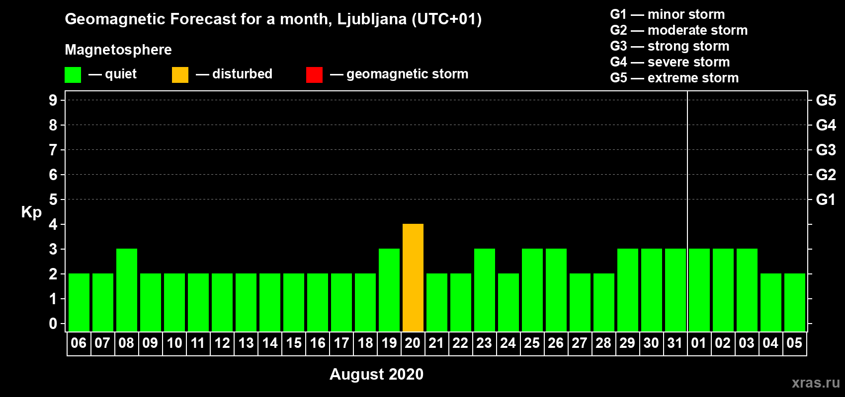 Forecast of the daily maximal value of geomagnetic index Kp for <b>1 month</b> (31 days) <b>from Aug 06, 2020 to Sep 05, 2020</b>