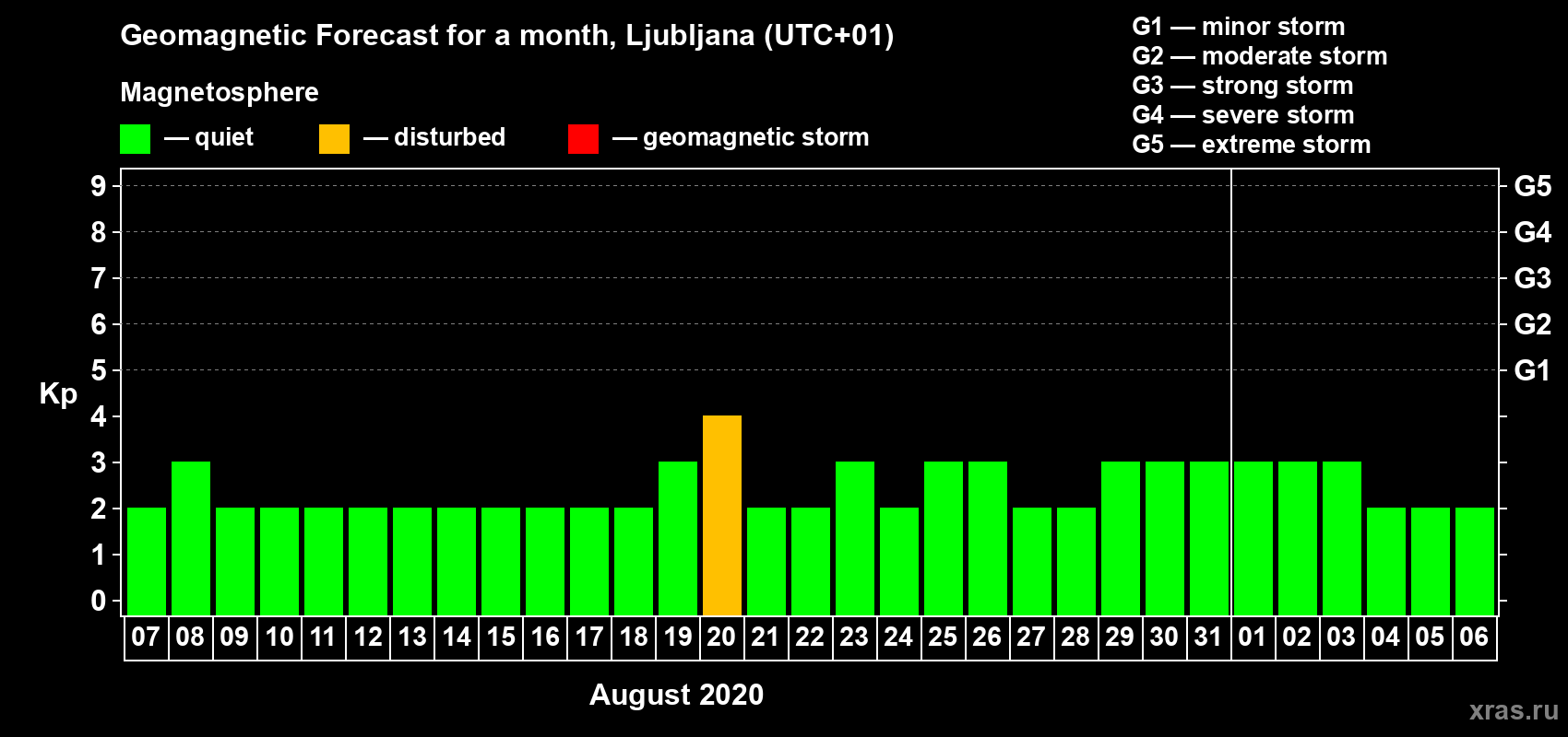 Forecast of the daily maximal value of geomagnetic index Kp for <b>1 month</b> (31 days) <b>from Aug 07, 2020 to Sep 06, 2020</b>