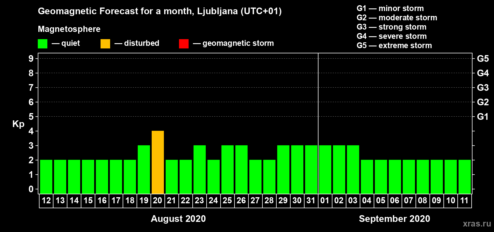 Forecast of the daily maximal value of geomagnetic index Kp for <b>1 month</b> (31 days) <b>from Aug 12, 2020 to Sep 11, 2020</b>