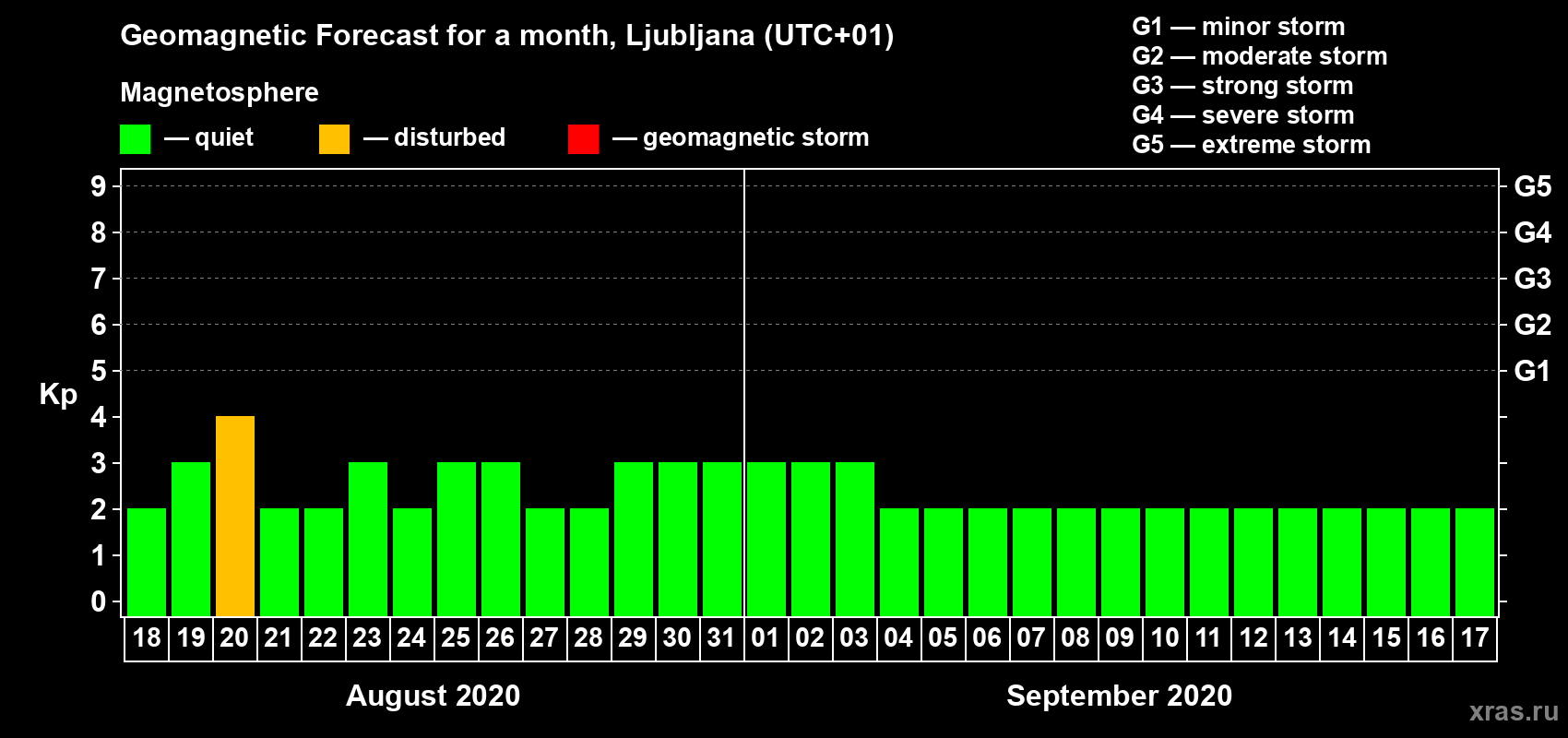 Forecast of the daily maximal value of geomagnetic index Kp for <b>1 month</b> (31 days) <b>from Aug 18, 2020 to Sep 17, 2020</b>