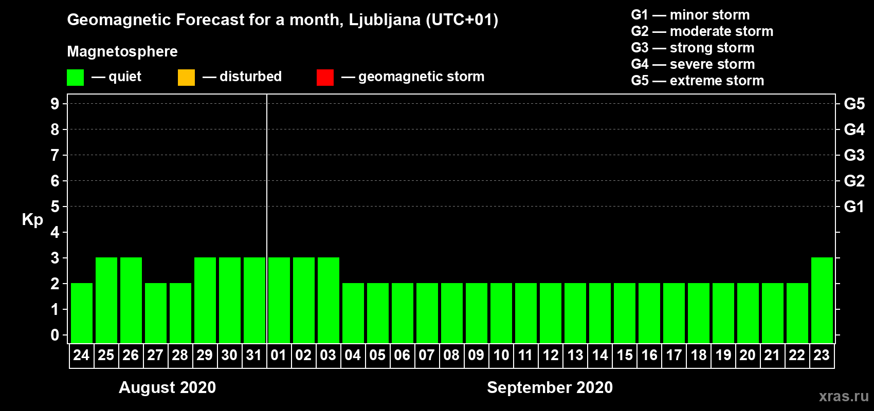 Forecast of the daily maximal value of geomagnetic index Kp for <b>1 month</b> (31 days) <b>from Aug 24, 2020 to Sep 23, 2020</b>