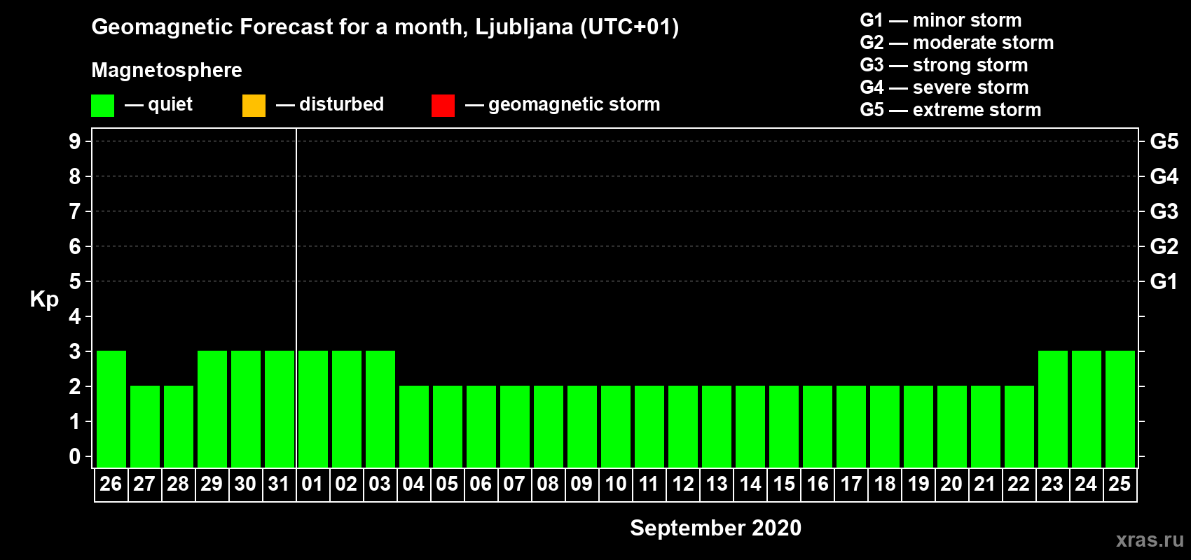 Forecast of the daily maximal value of geomagnetic index Kp for <b>1 month</b> (31 days) <b>from Aug 26, 2020 to Sep 25, 2020</b>