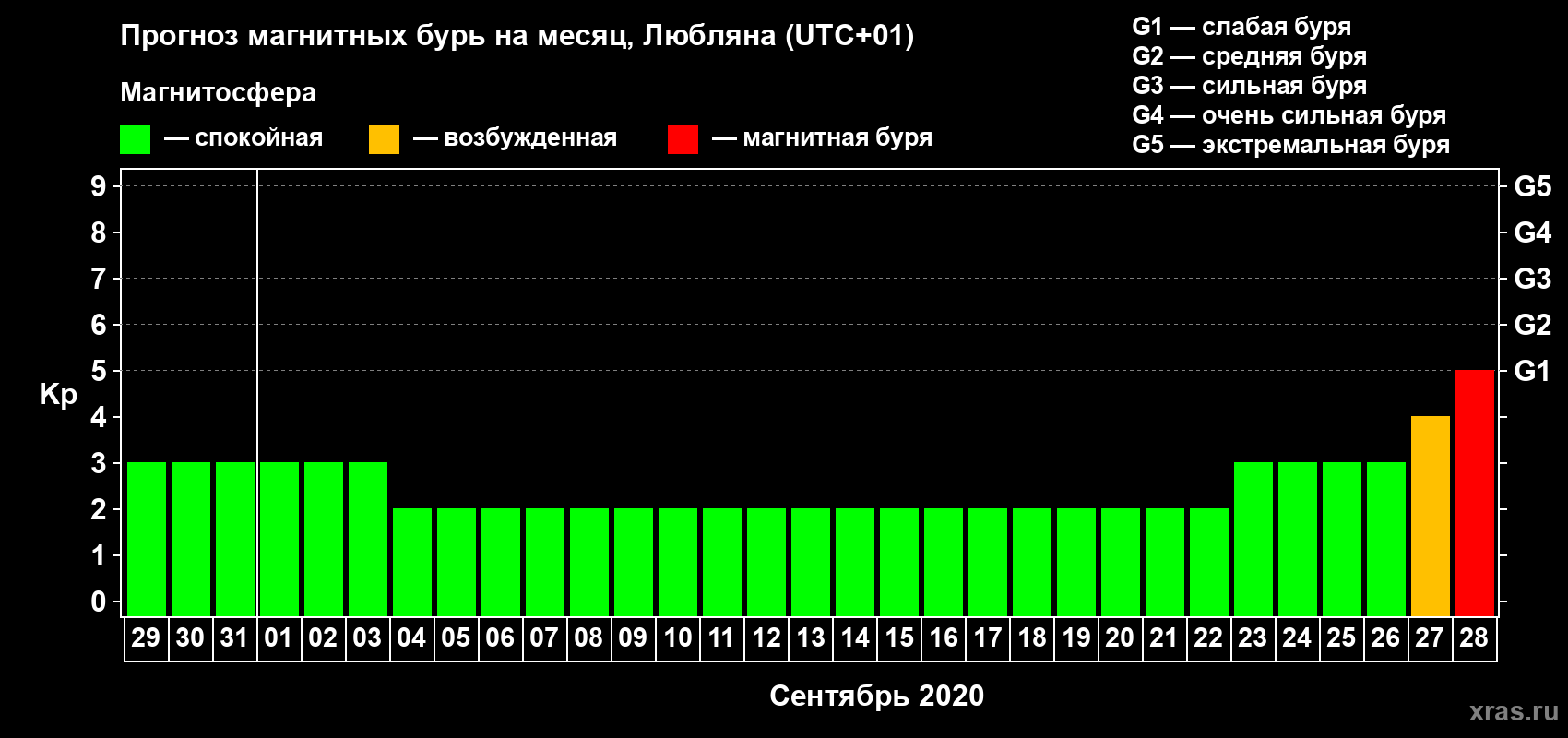 Прогноз максимального суточного геомагнитного индекса Kp на <b>1 месяц</b> (31 день) <b>с 29 августа по 28 сентября 2020 г</b>