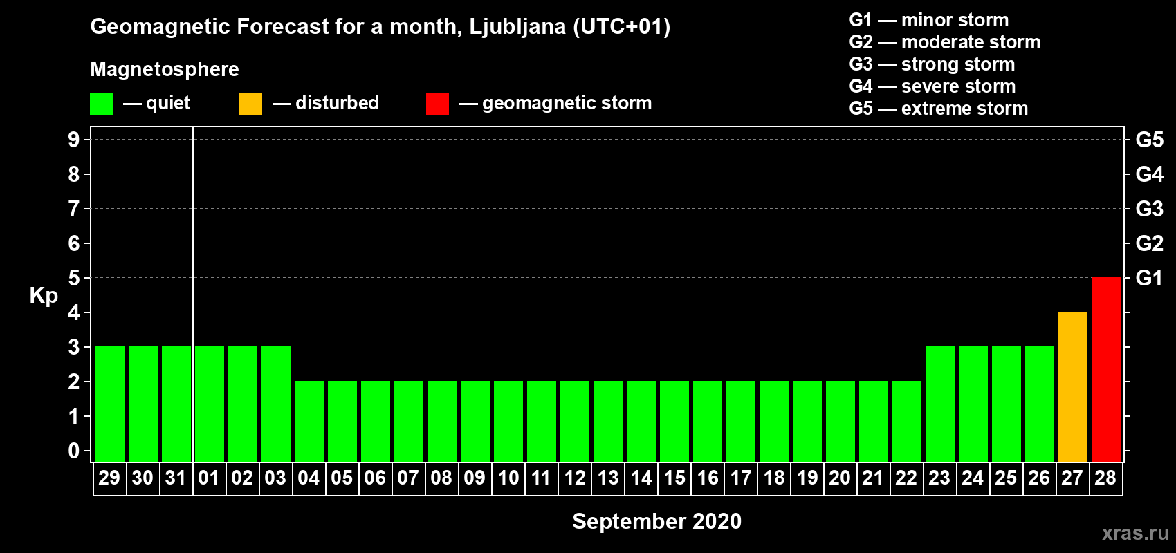 Forecast of the daily maximal value of geomagnetic index Kp for <b>1 month</b> (31 days) <b>from Aug 29, 2020 to Sep 28, 2020</b>