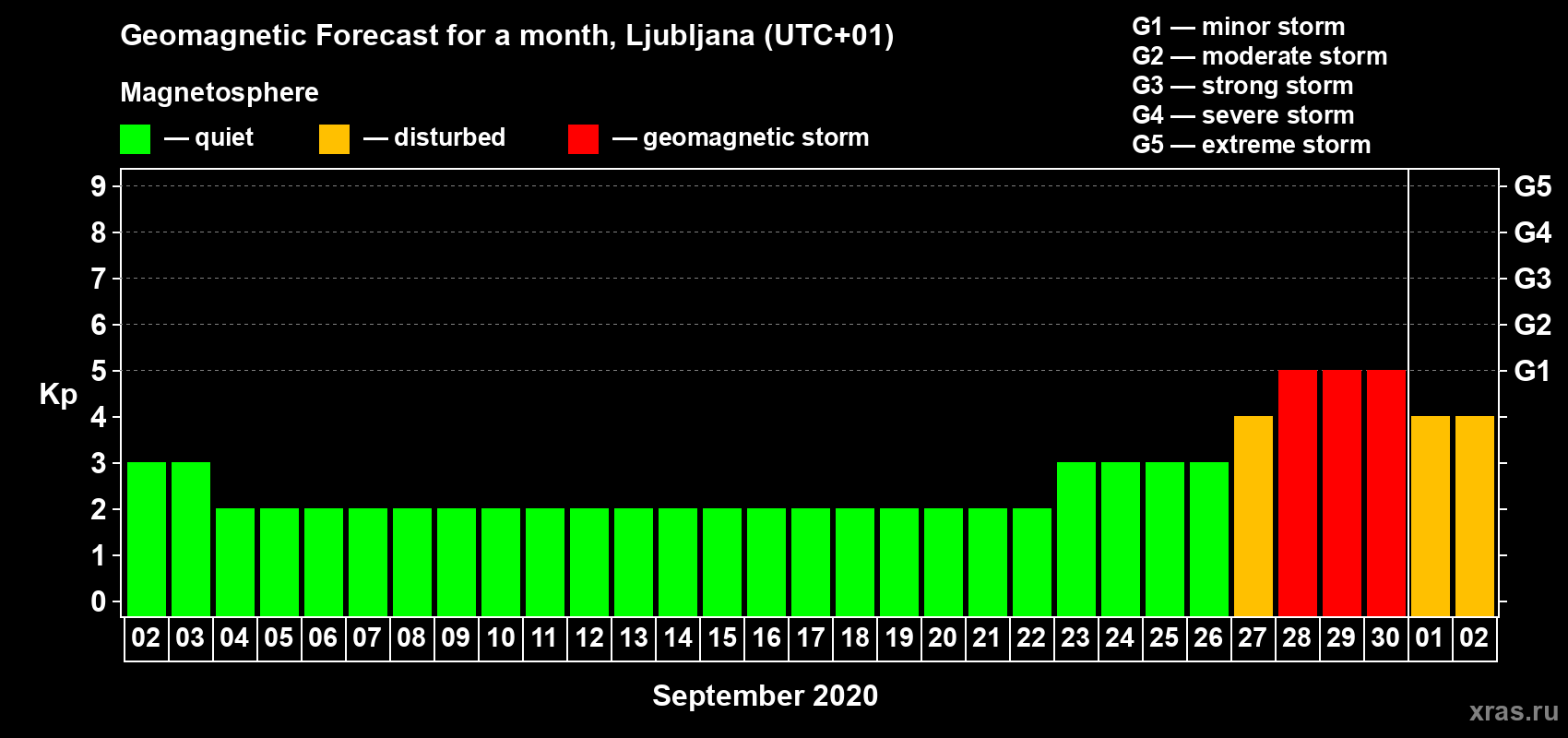 Forecast of the daily maximal value of geomagnetic index Kp for <b>1 month</b> (31 days) <b>from Sep 02, 2020 to Oct 02, 2020</b>