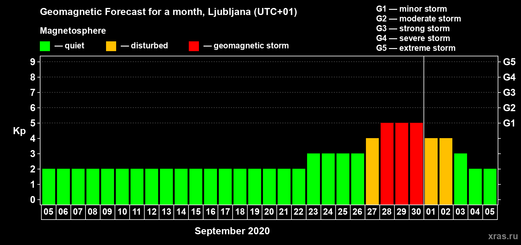 Forecast of the daily maximal value of geomagnetic index Kp for <b>1 month</b> (31 days) <b>from Sep 05, 2020 to Oct 05, 2020</b>