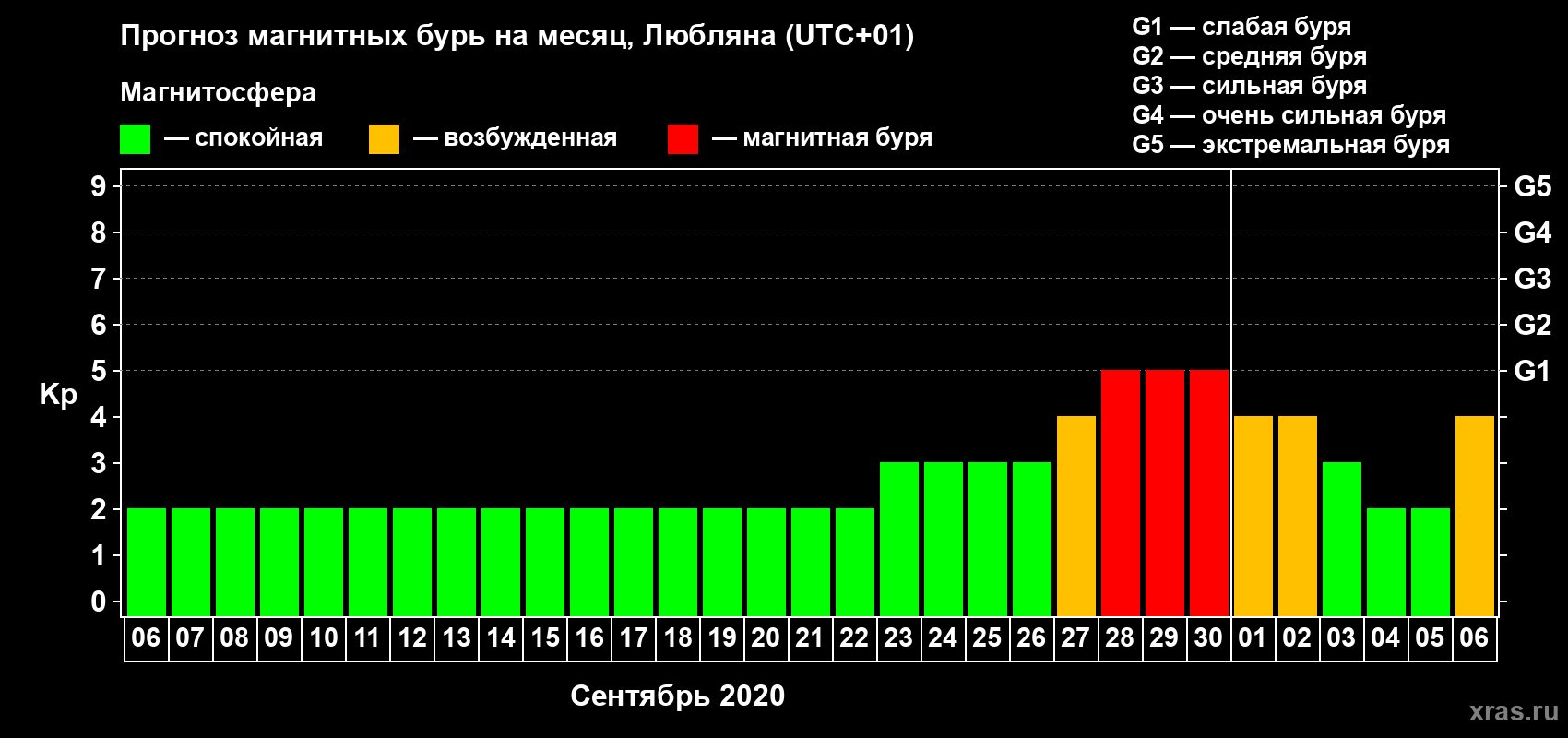 Прогноз максимального суточного геомагнитного индекса Kp на <b>1 месяц</b> (31 день) <b>с 06 сентября по 06 октября 2020 г</b>