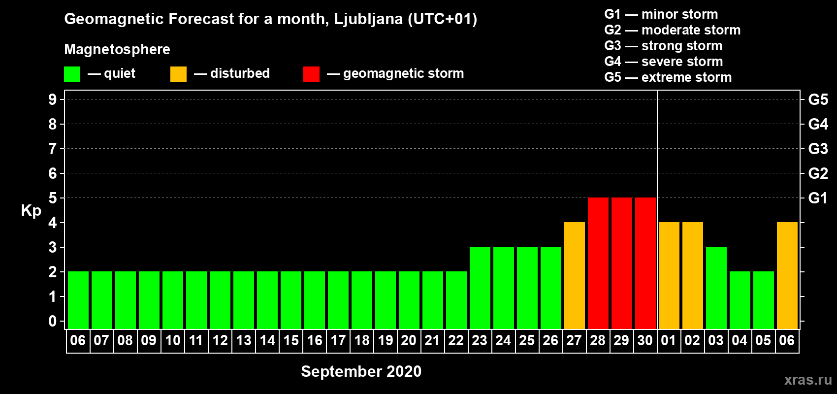 Forecast of the daily maximal value of geomagnetic index Kp for <b>1 month</b> (31 days) <b>from Sep 06, 2020 to Oct 06, 2020</b>