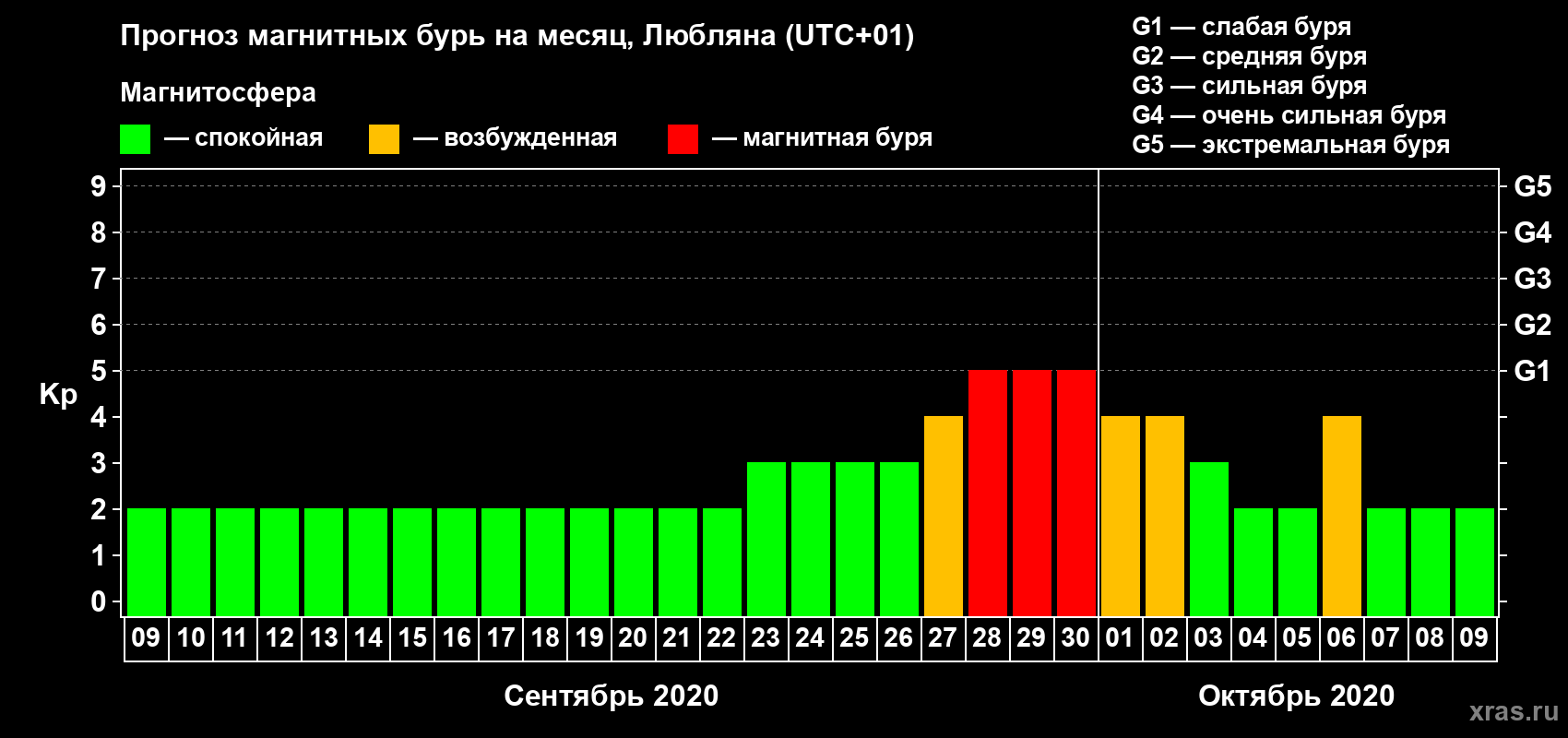 Прогноз максимального суточного геомагнитного индекса Kp на <b>1 месяц</b> (31 день) <b>с 09 сентября по 09 октября 2020 г</b>