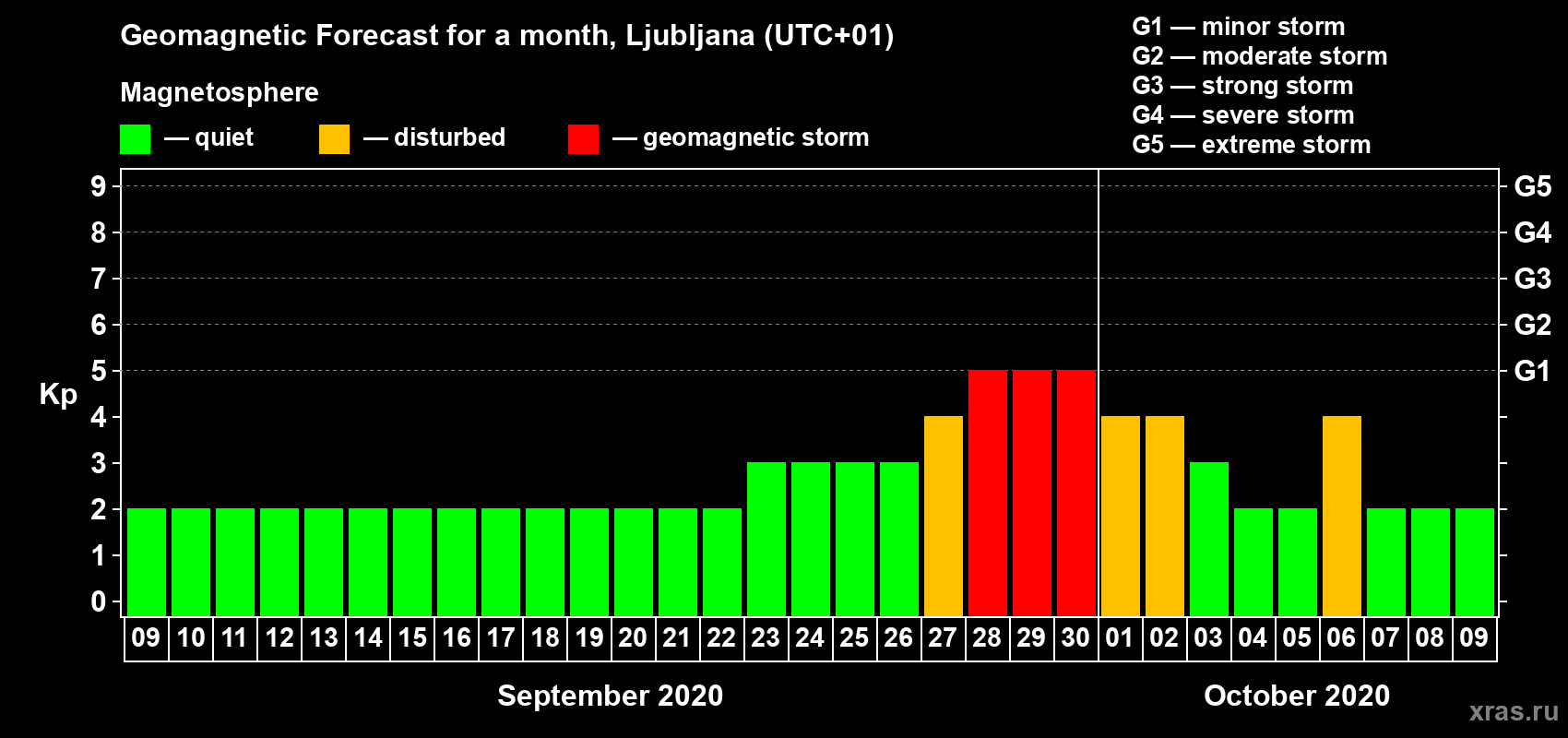 Forecast of the daily maximal value of geomagnetic index Kp for <b>1 month</b> (31 days) <b>from Sep 09, 2020 to Oct 09, 2020</b>