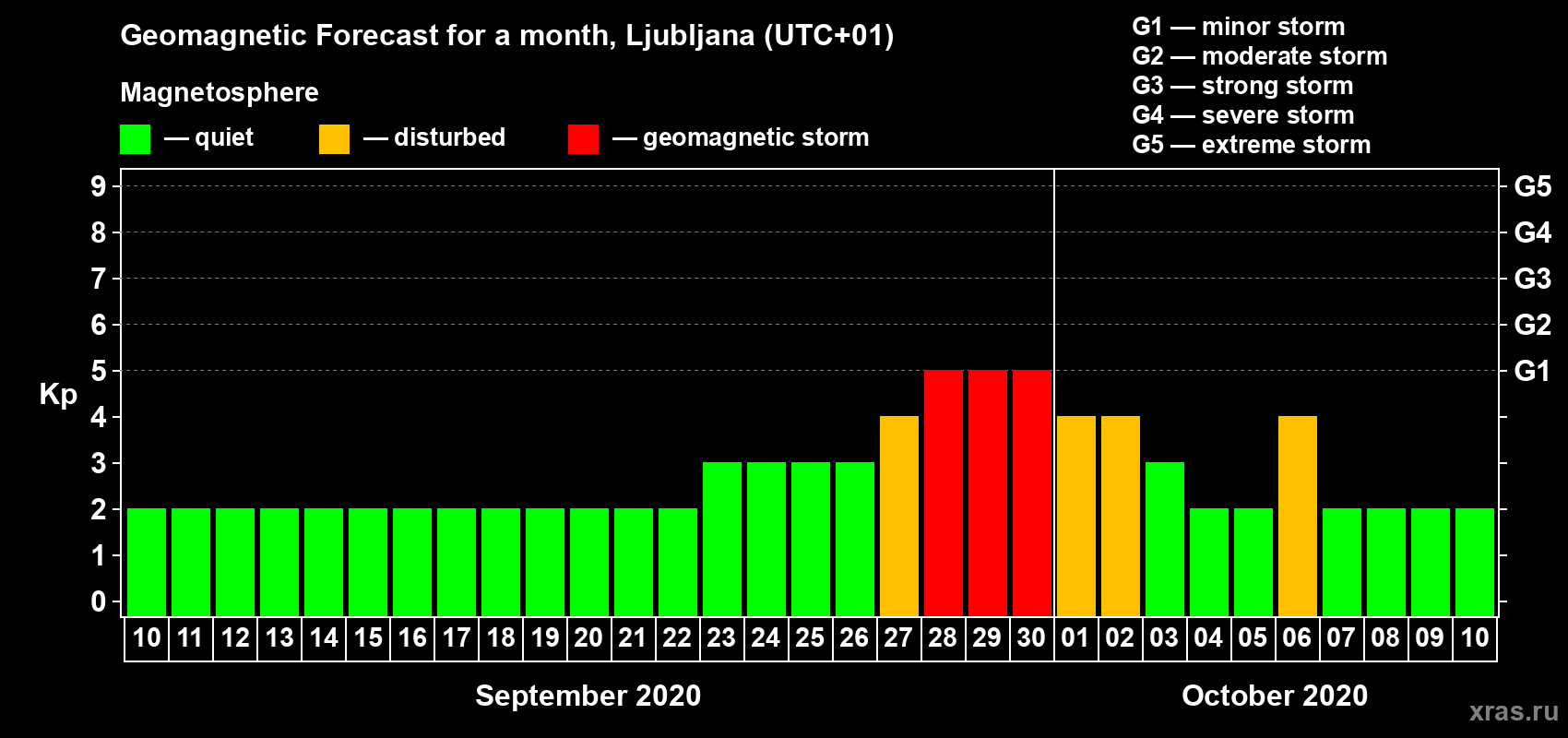 Forecast of the daily maximal value of geomagnetic index Kp for <b>1 month</b> (31 days) <b>from Sep 10, 2020 to Oct 10, 2020</b>