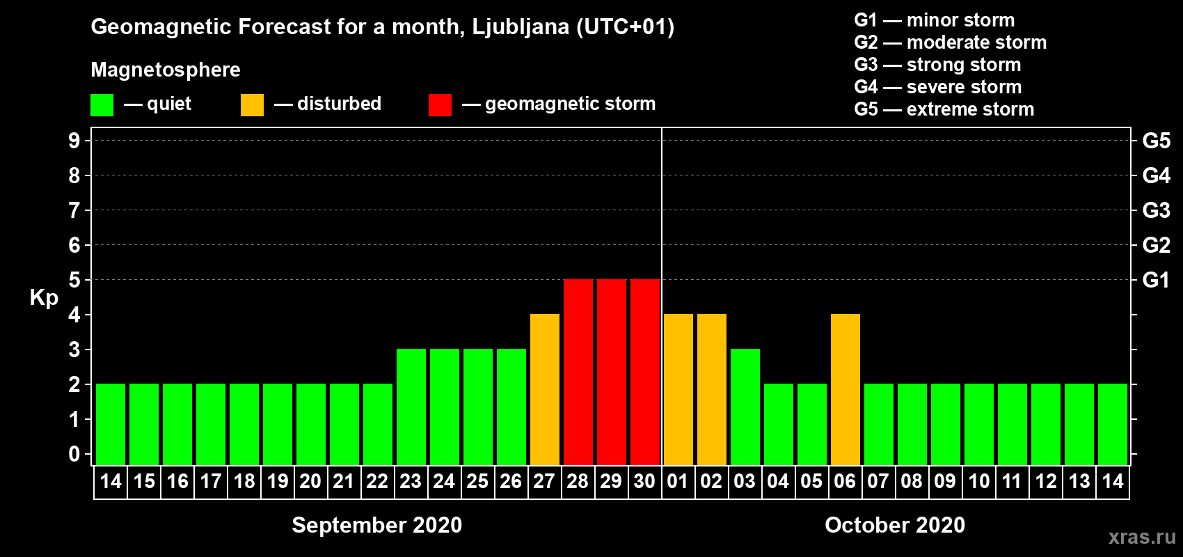Forecast of the daily maximal value of geomagnetic index Kp for <b>1 month</b> (31 days) <b>from Sep 14, 2020 to Oct 14, 2020</b>