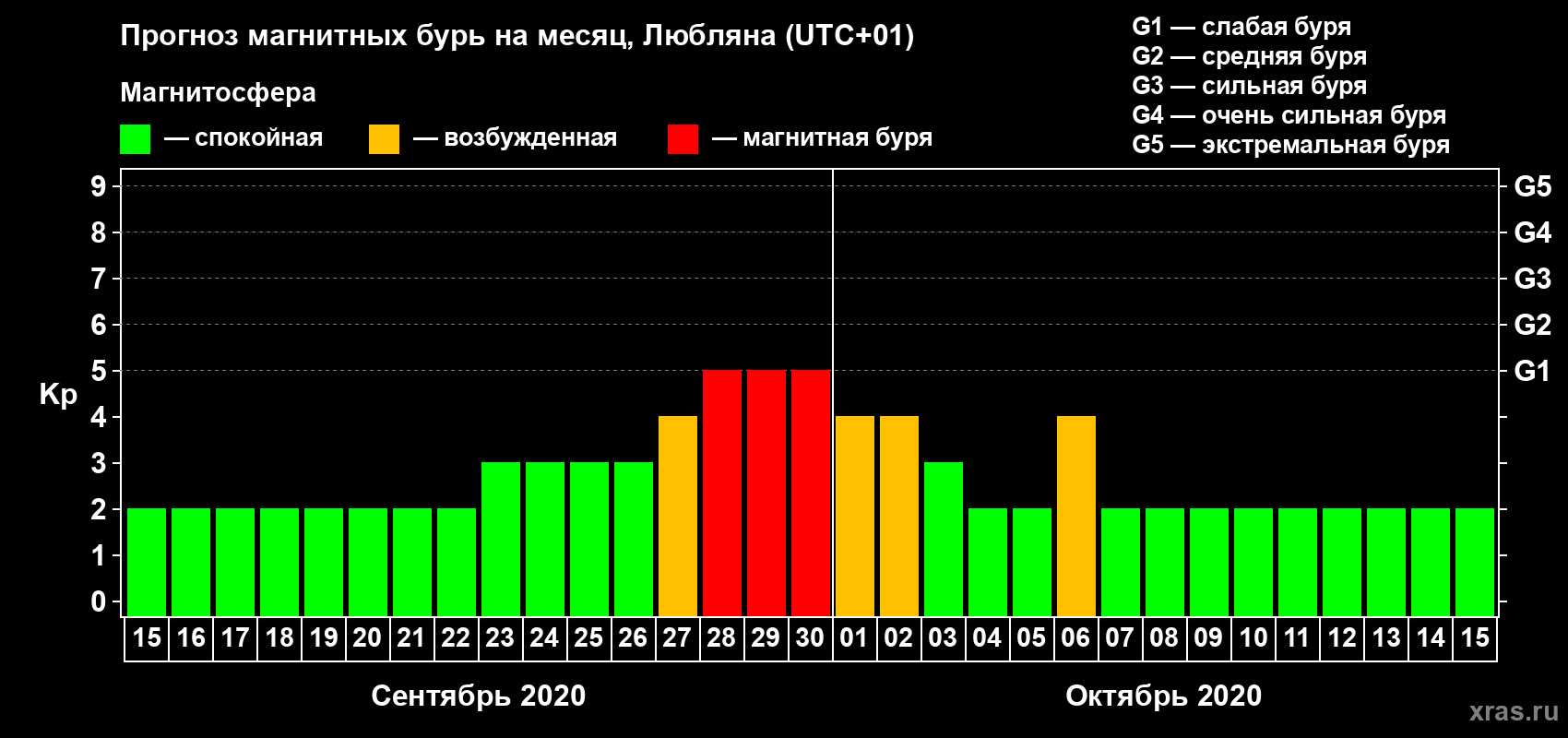 Прогноз максимального суточного геомагнитного индекса Kp на <b>1 месяц</b> (31 день) <b>с 15 сентября по 15 октября 2020 г</b>