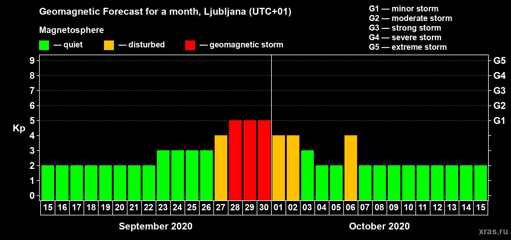Forecast of the daily maximal value of geomagnetic index Kp for <b>1 month</b> (31 days) <b>from Sep 15, 2020 to Oct 15, 2020</b>