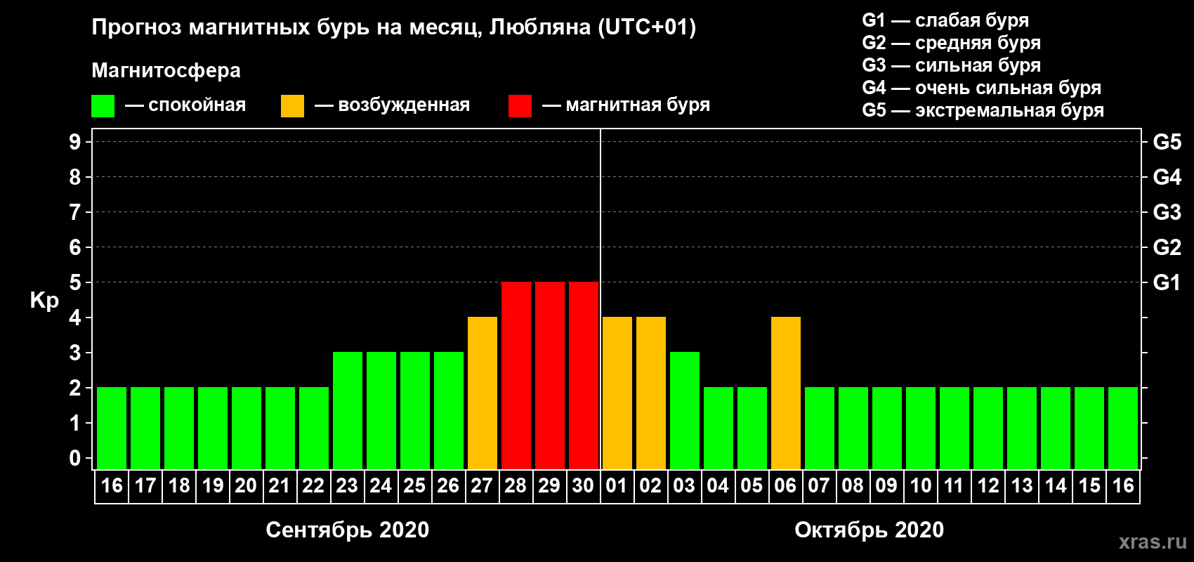 Прогноз максимального суточного геомагнитного индекса Kp на <b>1 месяц</b> (31 день) <b>с 16 сентября по 16 октября 2020 г</b>
