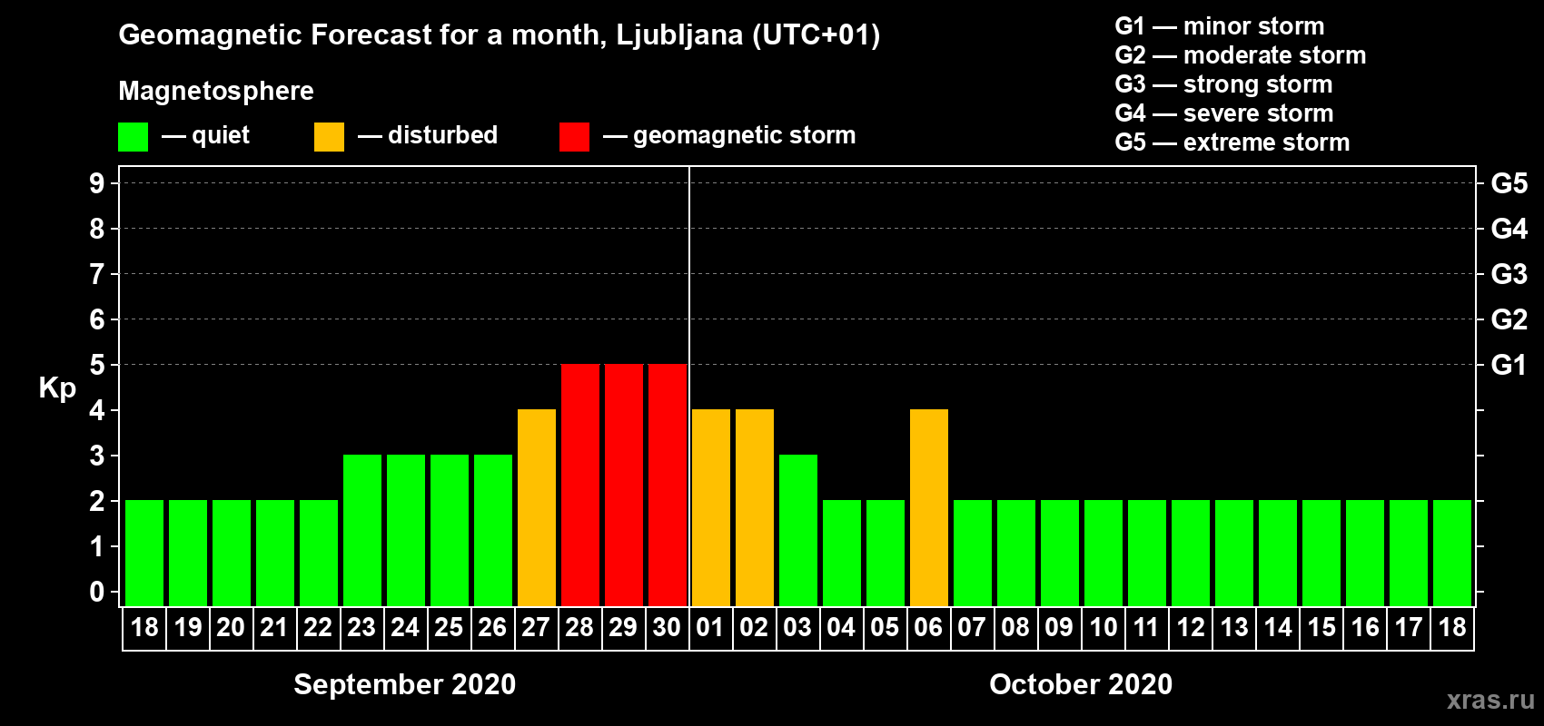 Forecast of the daily maximal value of geomagnetic index Kp for <b>1 month</b> (31 days) <b>from Sep 18, 2020 to Oct 18, 2020</b>