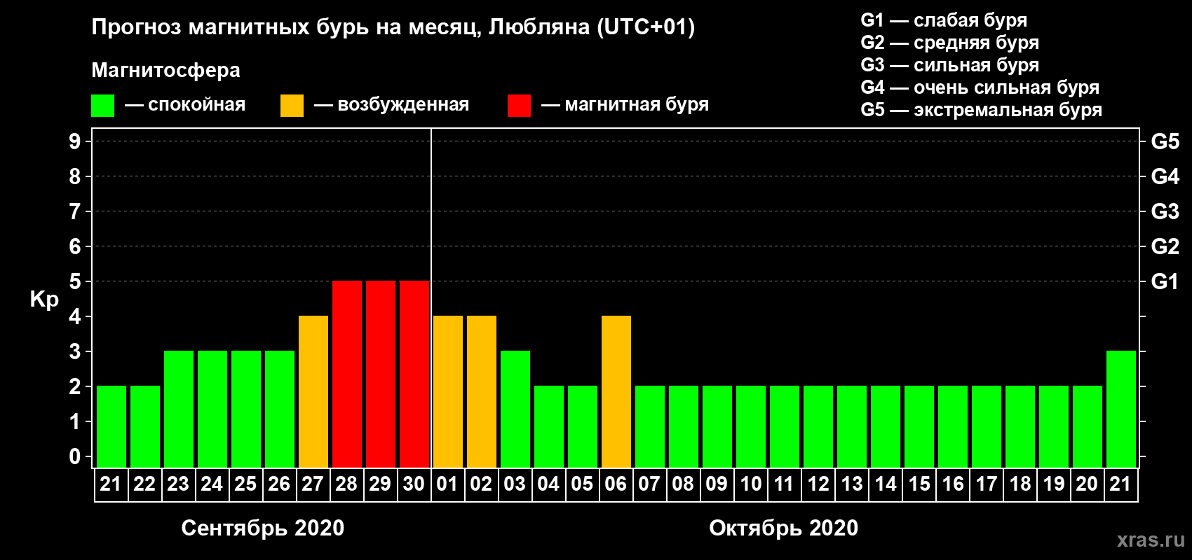 Прогноз максимального суточного геомагнитного индекса Kp на <b>1 месяц</b> (31 день) <b>с 21 сентября по 21 октября 2020 г</b>