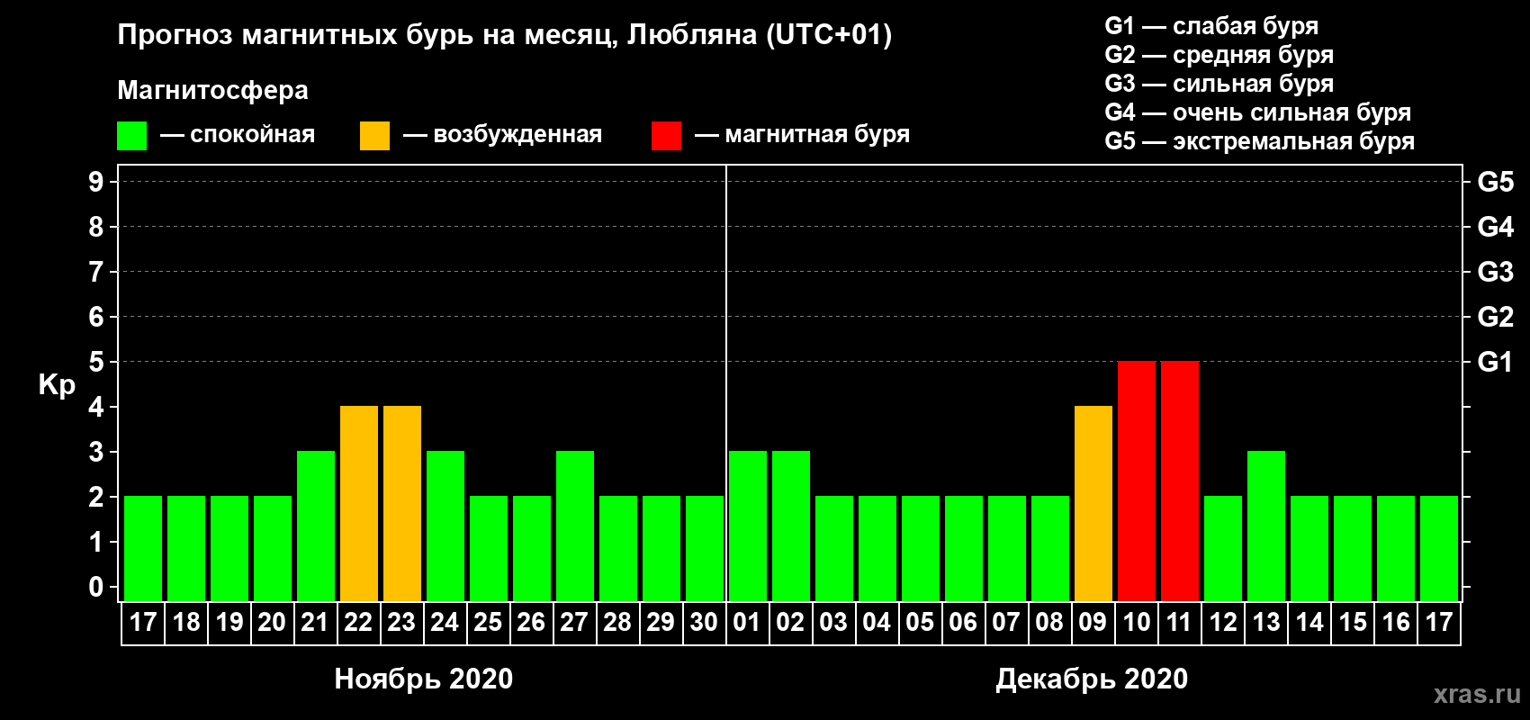 Прогноз максимального суточного геомагнитного индекса Kp на <b>1 месяц</b> (31 день) <b>с 17 ноября по 17 декабря 2020 г</b>
