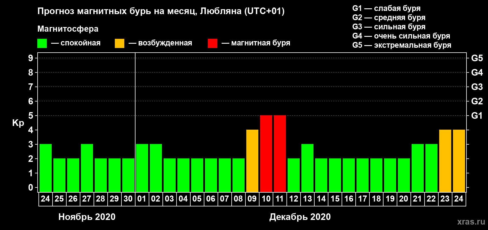 Прогноз максимального суточного геомагнитного индекса Kp на <b>1 месяц</b> (31 день) <b>с 24 ноября по 24 декабря 2020 г</b>
