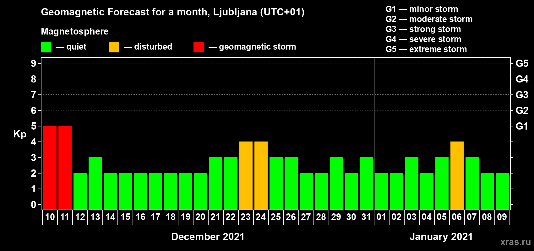 Forecast of the daily maximal value of geomagnetic index Kp for <b>1 month</b> (31 days) <b>from Dec 10, 2020 to Jan 09, 2021</b>