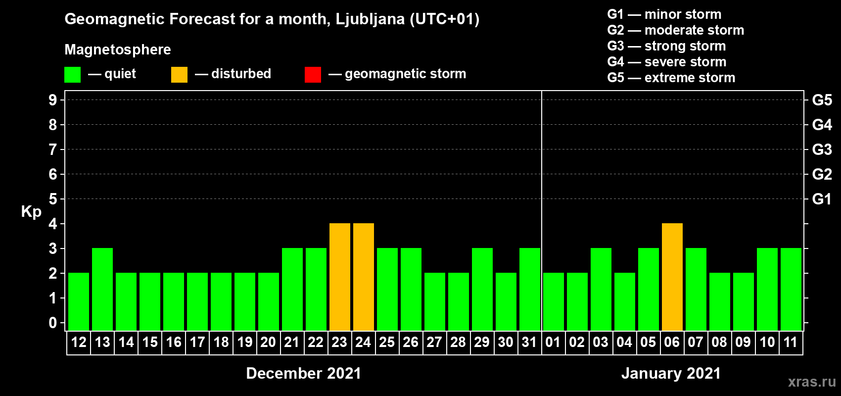 Forecast of the daily maximal value of geomagnetic index Kp for <b>1 month</b> (31 days) <b>from Dec 12, 2020 to Jan 11, 2021</b>