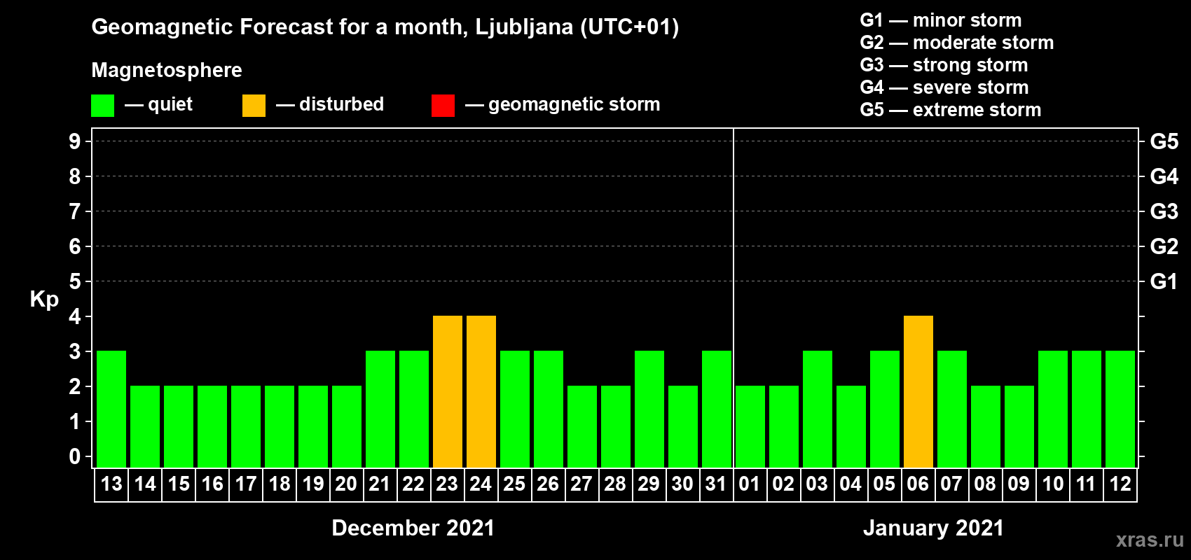 Forecast of the daily maximal value of geomagnetic index Kp for <b>1 month</b> (31 days) <b>from Dec 13, 2020 to Jan 12, 2021</b>