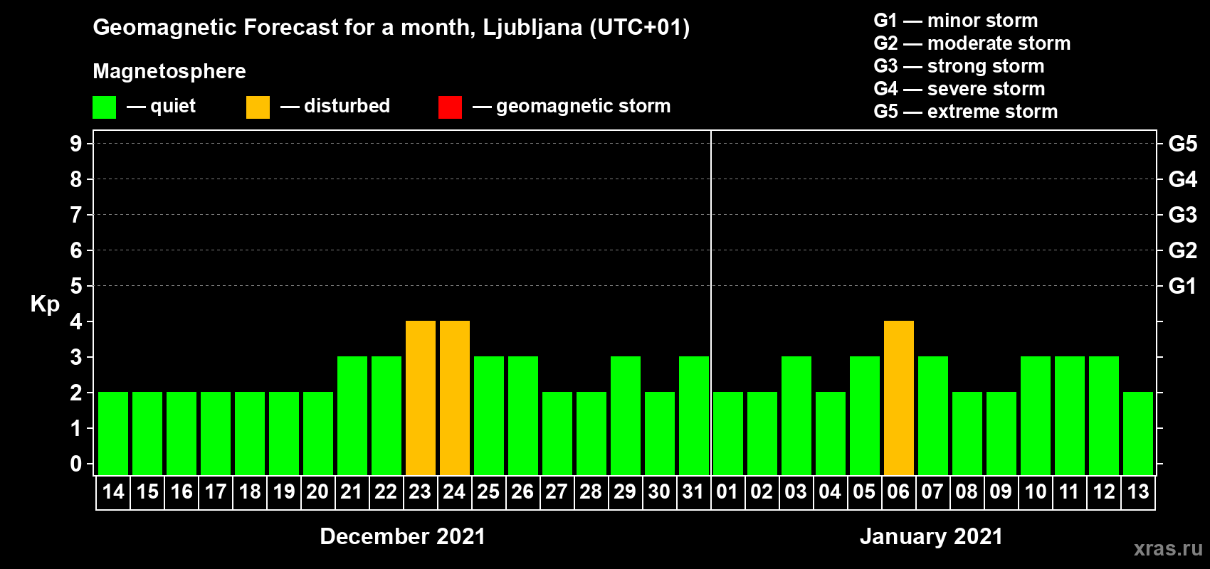 Forecast of the daily maximal value of geomagnetic index Kp for <b>1 month</b> (31 days) <b>from Dec 14, 2020 to Jan 13, 2021</b>