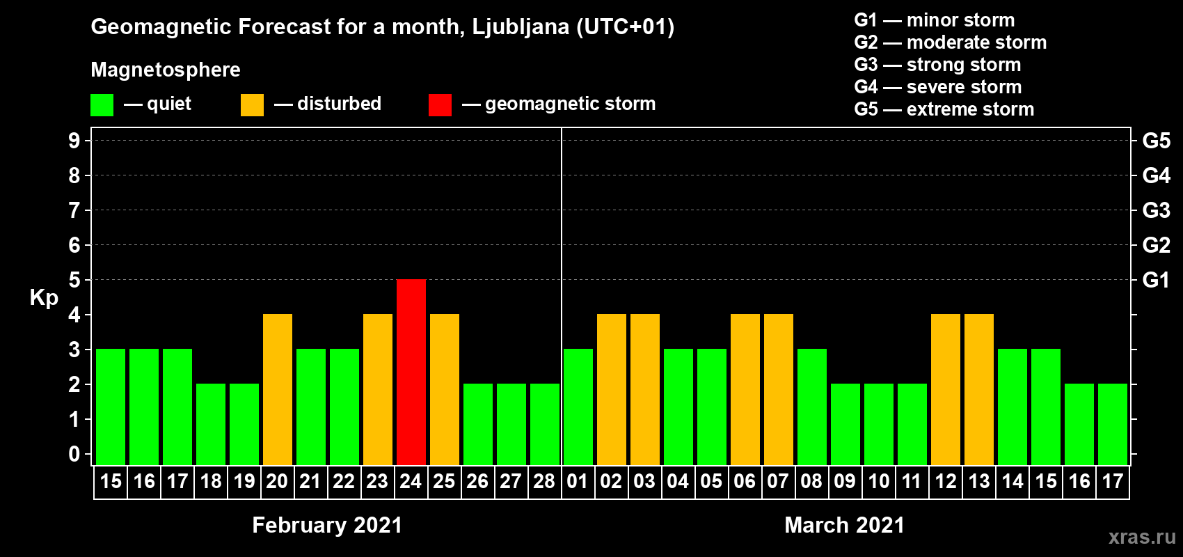 Forecast of the daily maximal value of geomagnetic index Kp for <b>1 month</b> (31 days) <b>from Feb 15, 2021 to Mar 17, 2021</b>