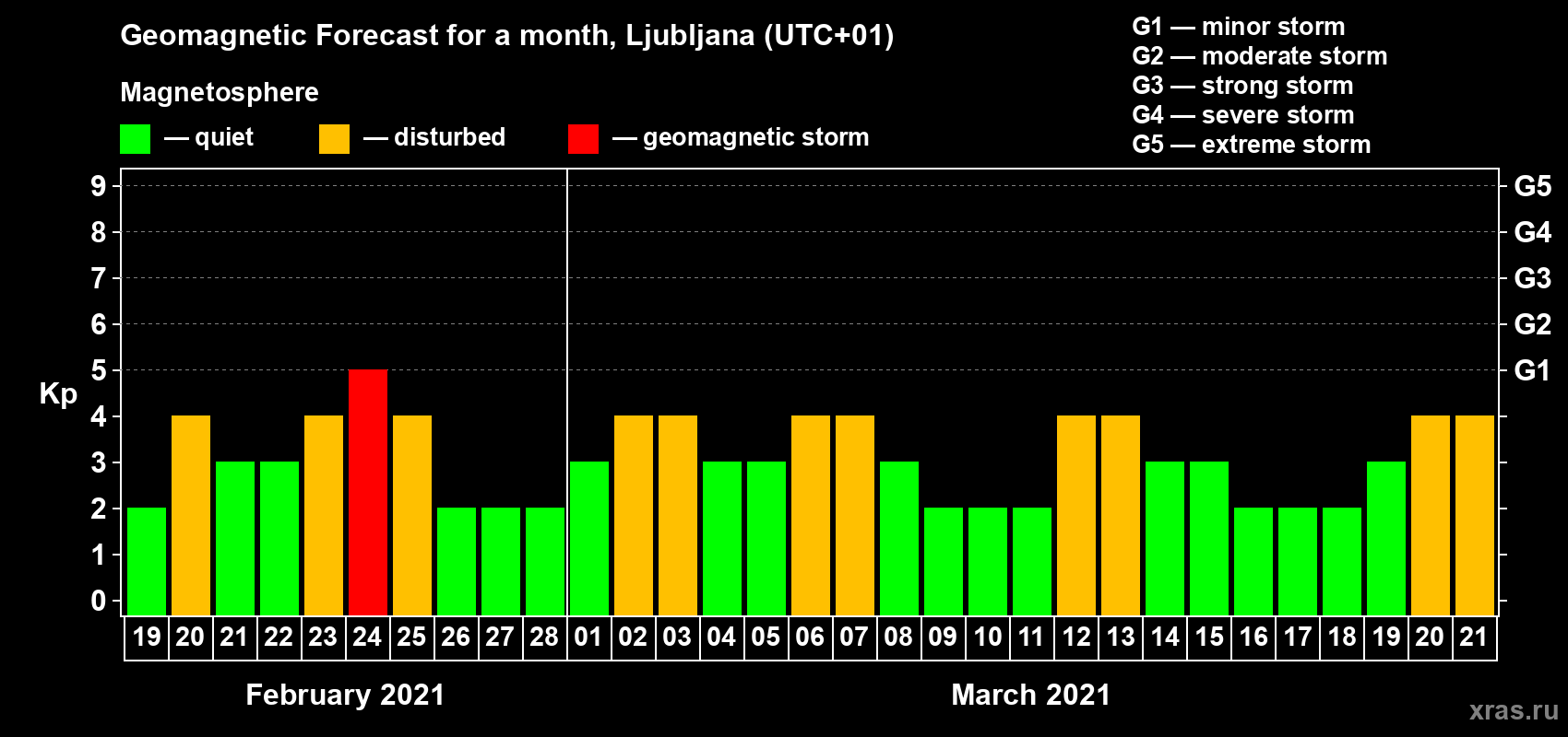 Forecast of the daily maximal value of geomagnetic index Kp for <b>1 month</b> (31 days) <b>from Feb 19, 2021 to Mar 21, 2021</b>