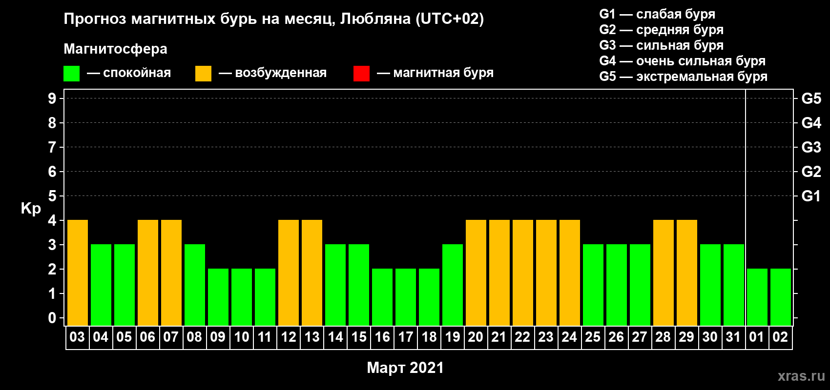 Прогноз максимального суточного геомагнитного индекса Kp на <b>1 месяц</b> (31 день) <b>с 03 марта по 02 апреля 2021 г</b>
