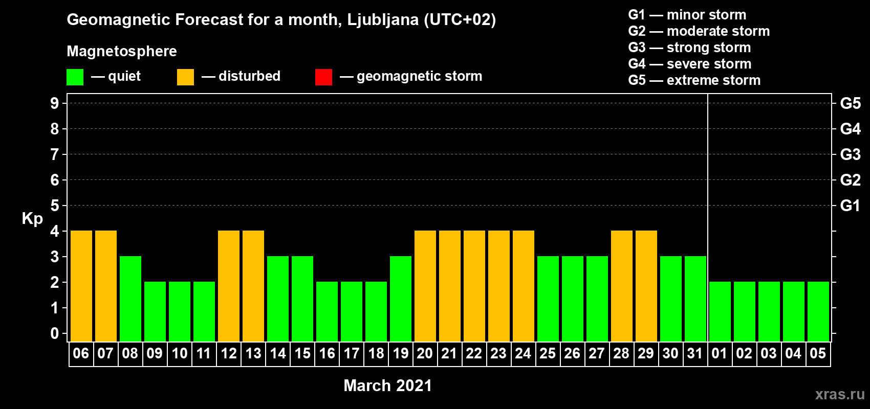 Forecast of the daily maximal value of geomagnetic index Kp for <b>1 month</b> (31 days) <b>from Mar 06, 2021 to Apr 05, 2021</b>