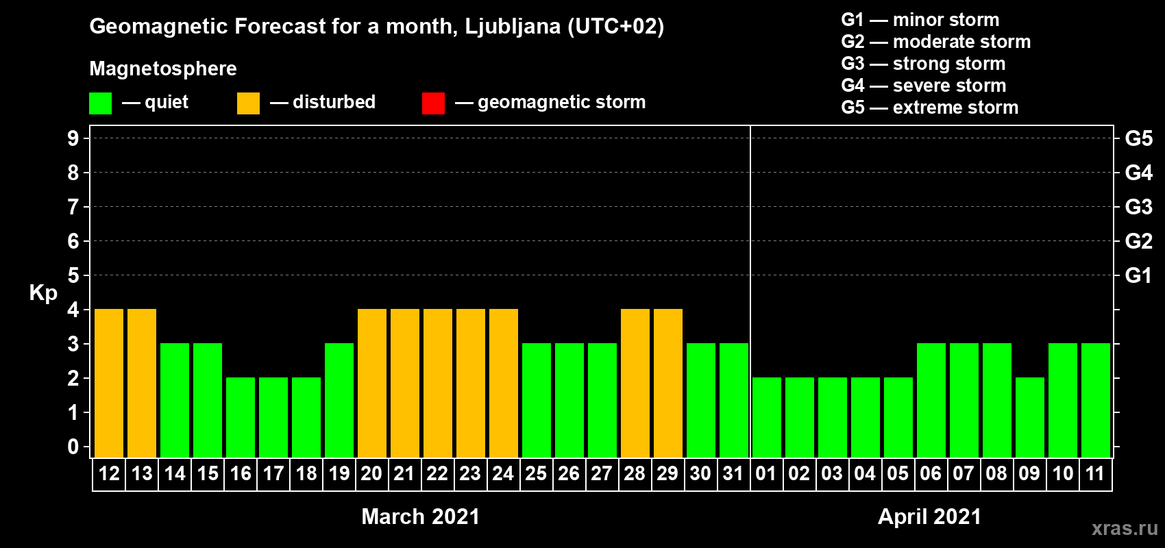Forecast of the daily maximal value of geomagnetic index Kp for <b>1 month</b> (31 days) <b>from Mar 12, 2021 to Apr 11, 2021</b>