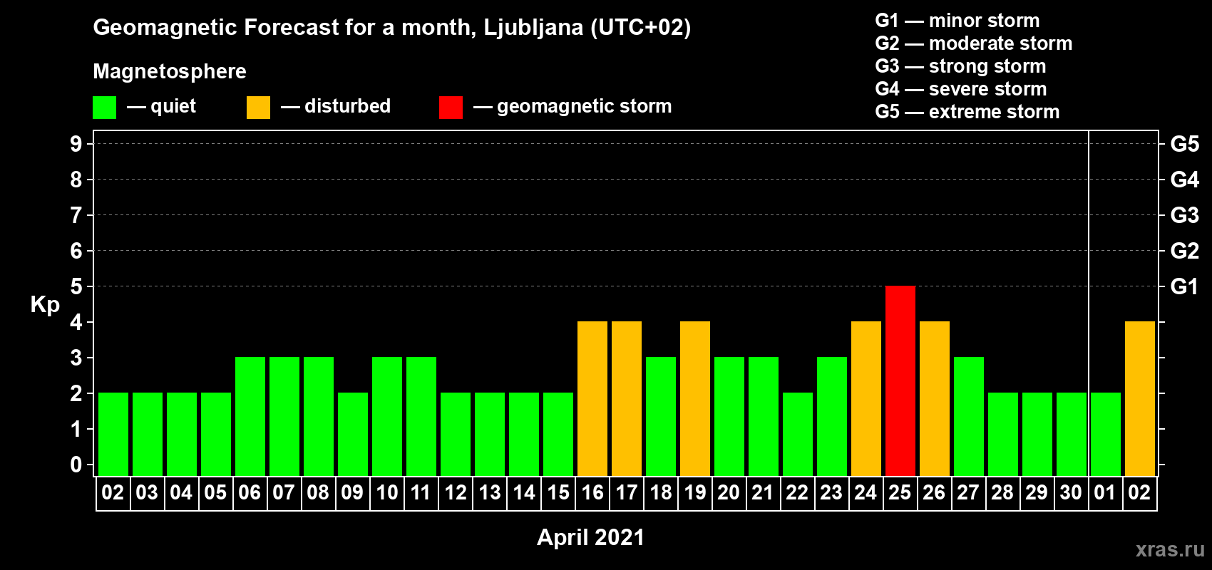 Forecast of the daily maximal value of geomagnetic index Kp for <b>1 month</b> (31 days) <b>from Apr 02, 2021 to May 02, 2021</b>