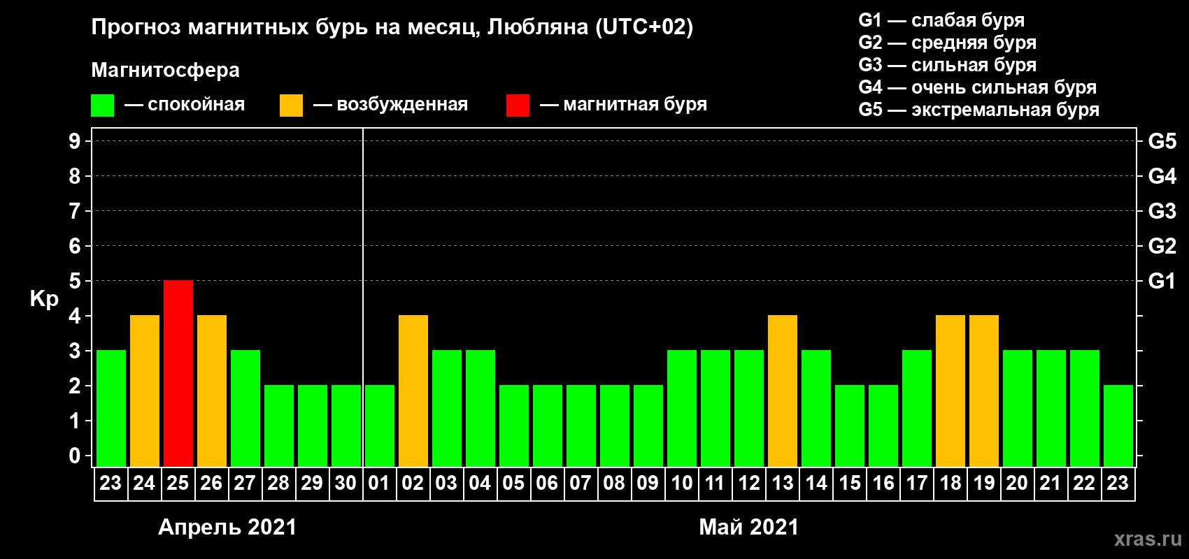 Прогноз максимального суточного геомагнитного индекса Kp на <b>1 месяц</b> (31 день) <b>с 23 апреля по 23 мая 2021 г</b>