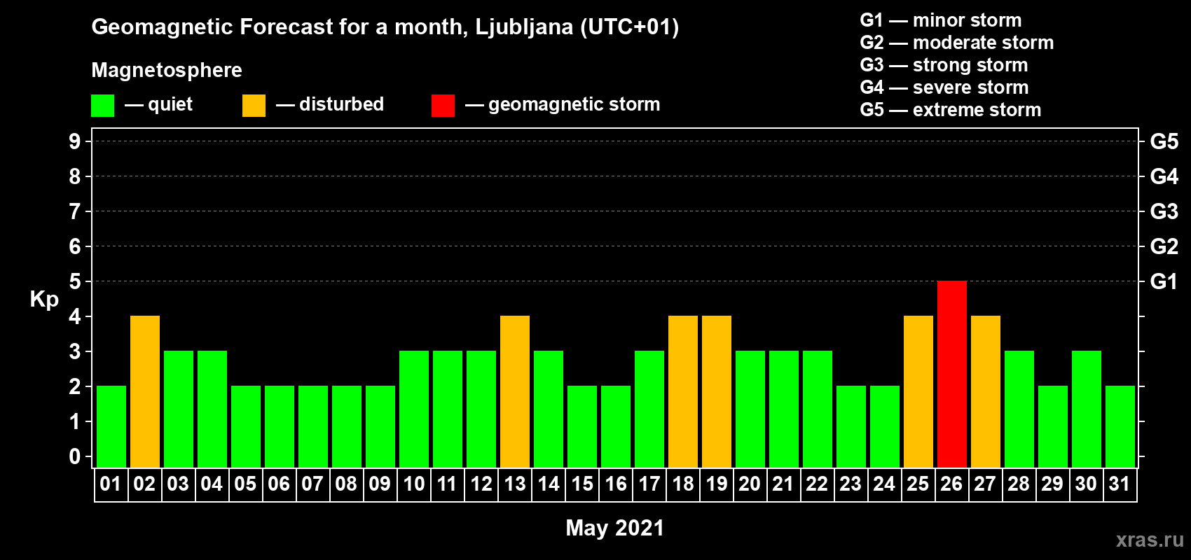 Forecast of the daily maximal value of geomagnetic index Kp for <b>1 month</b> (31 days) <b>from May 01, 2021 to May 31, 2021</b>