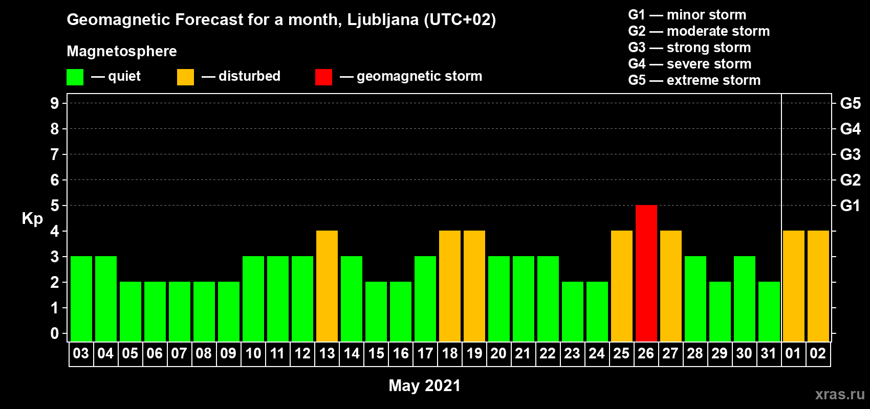 Forecast of the daily maximal value of geomagnetic index Kp for <b>1 month</b> (31 days) <b>from May 03, 2021 to Jun 02, 2021</b>