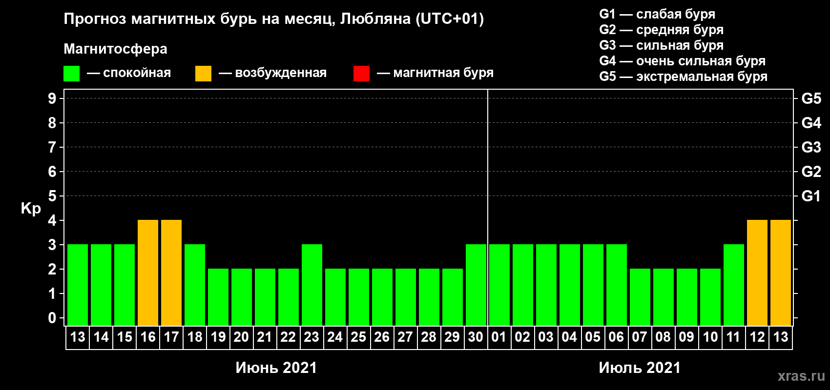 Прогноз максимального суточного геомагнитного индекса Kp на <b>1 месяц</b> (31 день) <b>с 13 июня по 13 июля 2021 г</b>