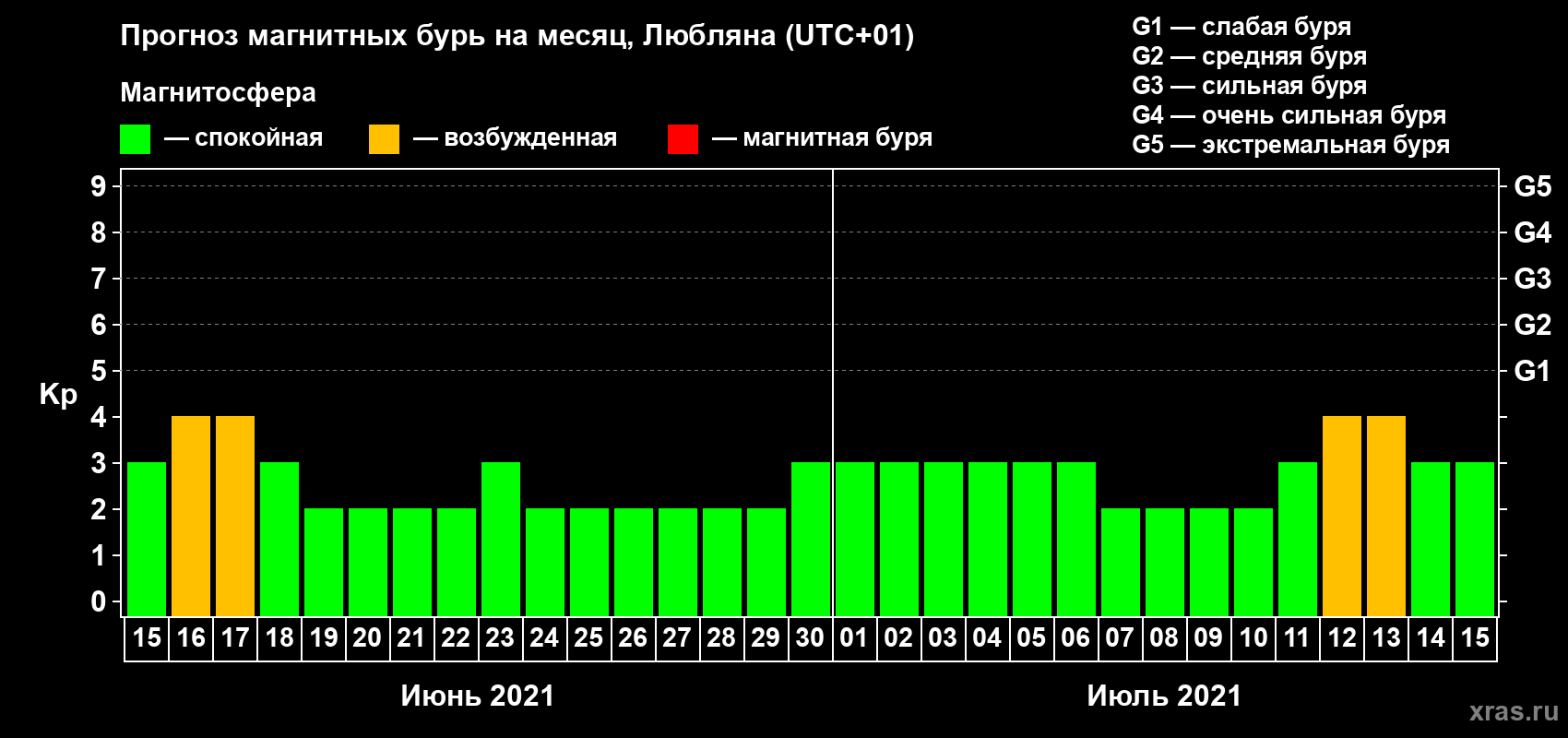 Прогноз максимального суточного геомагнитного индекса Kp на <b>1 месяц</b> (31 день) <b>с 15 июня по 15 июля 2021 г</b>