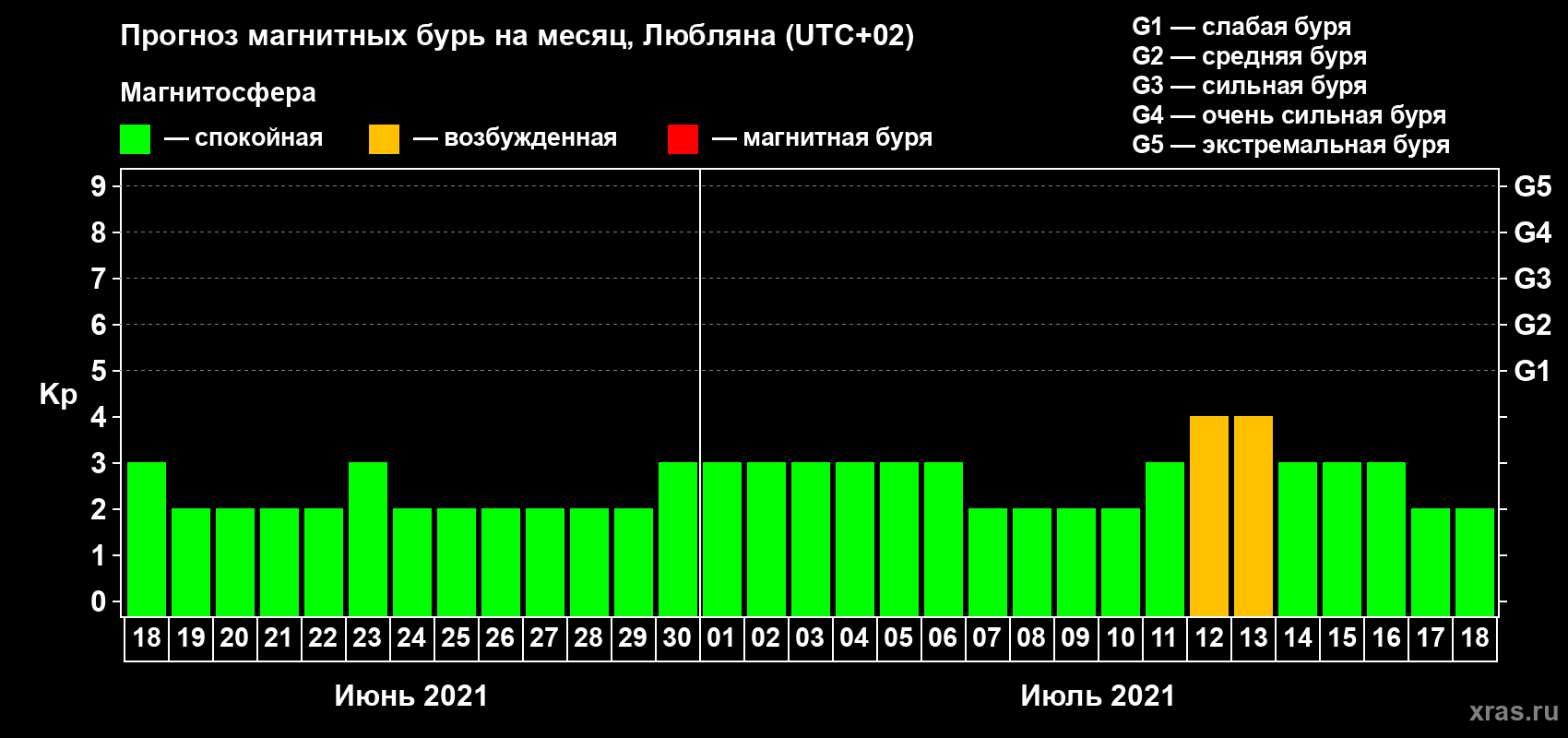 Прогноз максимального суточного геомагнитного индекса Kp на <b>1 месяц</b> (31 день) <b>с 18 июня по 18 июля 2021 г</b>