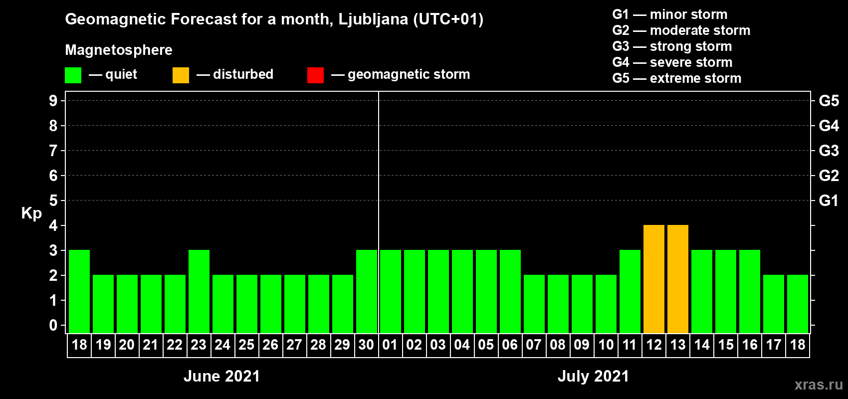 Forecast of the daily maximal value of geomagnetic index Kp for <b>1 month</b> (31 days) <b>from Jun 18, 2021 to Jul 18, 2021</b>