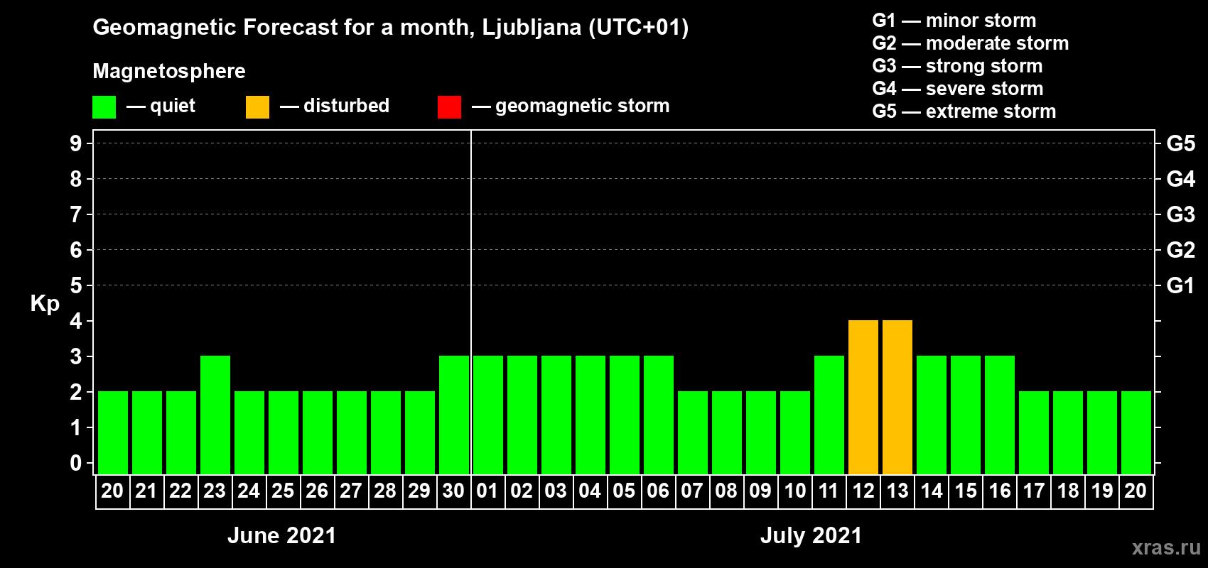 Forecast of the daily maximal value of geomagnetic index Kp for <b>1 month</b> (31 days) <b>from Jun 20, 2021 to Jul 20, 2021</b>