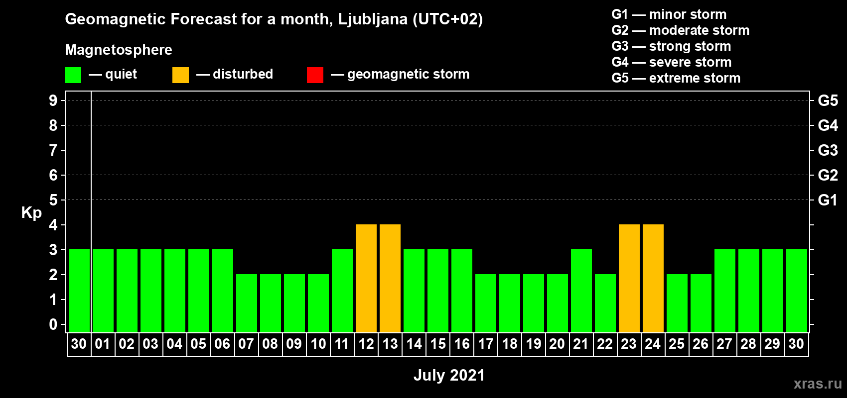 Forecast of the daily maximal value of geomagnetic index Kp for <b>1 month</b> (31 days) <b>from Jun 30, 2021 to Jul 30, 2021</b>